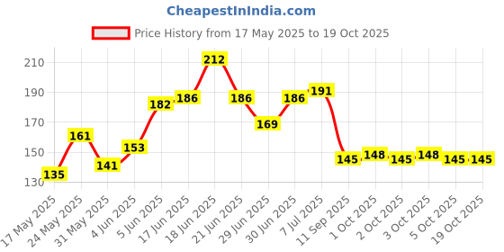 flipkart.com secret temptation Play Deodorant Spray-For Women secret temptation Price History Graph from 17 May 2025 to 19 Oct 2025
