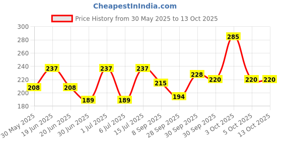 flipkart.com secret temptation Play Deodorant Spray Pack of 2 Combo (150ML each) Deodorant Spray-For Women secret temptation Price History Graph from 30 May 2025 to 13 Oct 2025