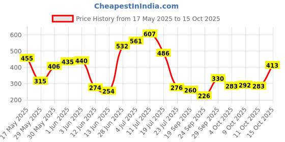 flipkart.com secret temptation Romance (225 ml each) Deodorant Spray-For Women secret temptation Price History Graph from 17 May 2025 to 15 Oct 2025