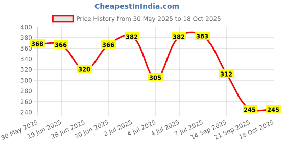 flipkart.com secret temptation Romance Deodorant 225 ml and Mystery Deodorant 150 ml - Pack of 2 Deodorant Spray - For Women secret temptation Price History Graph from 30 May 2025 to 18 Oct 2025