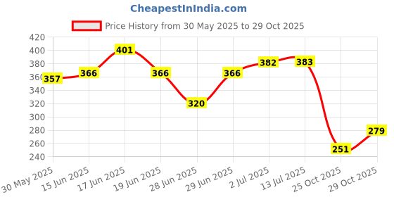 flipkart.com secret temptation Romance Deodorant 225 ml and Passion Deodorant 150 ml Deodorant Spray - For Women secret temptation Price History Graph from 30 May 2025 to 29 Oct 2025