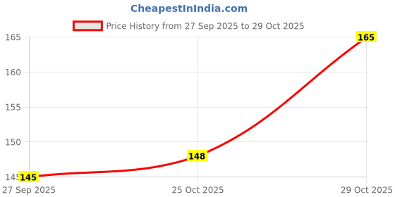 flipkart.com secret temptation Romance Deodorant Spray - For Women secret temptation Price History Graph from 27 Sep 2025 to 29 Oct 2025