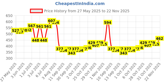 flipkart.com secret temptation Romance Deodorant Spray Pack of 3 Combo (150ML each) Deodorant Spray - For Women secret temptation Price History Graph from 27 May 2025 to 22 Nov 2025