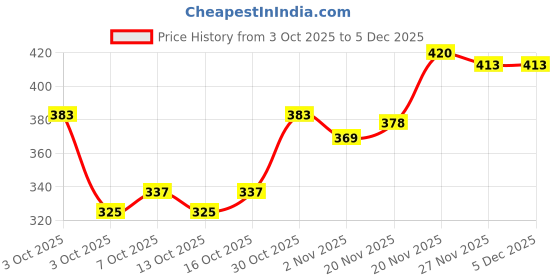 flipkart.com secret temptation Romance, Play and Pink Deodorant Combo Deodorant Spray - For Women secret temptation Price History Graph from 3 Oct 2025 to 5 Dec 2025