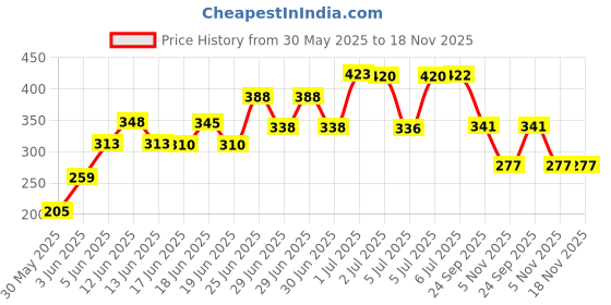 flipkart.com secret temptation Talc Effect Roll-on 50ml & Aqua Body Spary 120ml, Combo Pack of 2 for Women secret temptation Price History Graph from 30 May 2025 to 17 Nov 2025