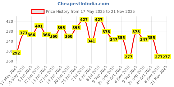 flipkart.com secret temptation Talc Effect Roll-on 50ml & Breeze Body Spary 120ml, Combo Pack of 2 for Women secret temptation Price History Graph from 17 May 2025 to 20 Nov 2025