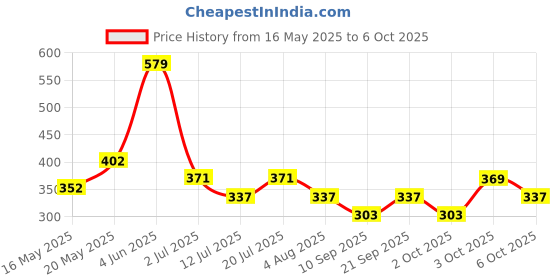 flipkart.com secret temptation Talc Effect Roll-on Pack of 3 Deodorant Roll-on-For Women secret temptation Price History Graph from 16 May 2025 to 6 Oct 2025