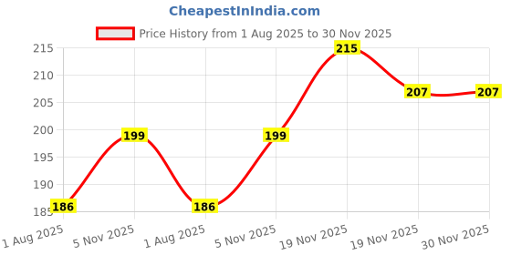 flipkart.com shryoan Secret True Eyes Kajal, Matte Finish, Ultra Sleek & Creamy Kajal | Waterproof shryoan Price History Graph from 1 Aug 2025 to 29 Nov 2025