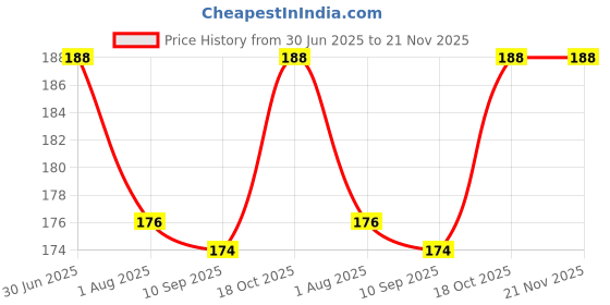 flipkart.com cubelelo Secret Tutorial for Cubes cubelelo Price History Graph from 30 Jun 2025 to 21 Nov 2025