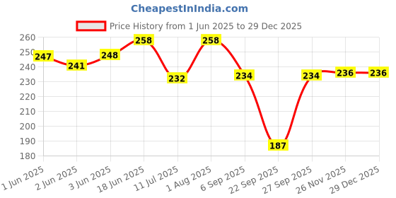 flipkart.com secretlove Self Design Women Sarong Price History Graph from 1 Jun 2025 to 29 Dec 2025
