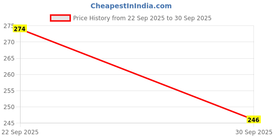 flipkart.com secritas Men Slides secritas Price History Graph from 22 Sep 2025 to 30 Sep 2025