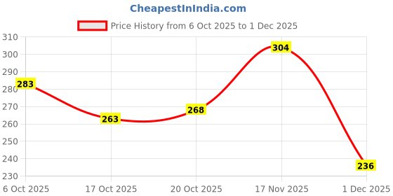 flipkart.com secro 6.35mm to 6.35mm Jack Mono to Mono Audio Cable for Mixer, Electric Guitar, Amplifier, Stereo Speaker 6.35mm Male Record Line Double Angled TS Patch Cable secro Price History Graph from 6 Oct 2025 to 1 Dec 2025