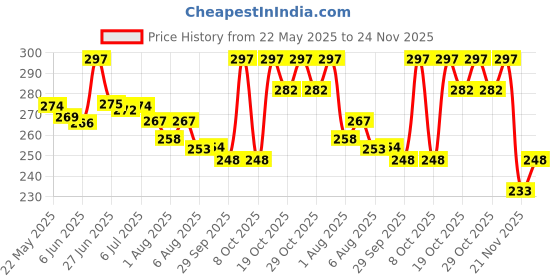 flipkart.com secro Child Safety Anti Lost Wrist Link Harness Strap Rope Leash Walking Hand Belt (Orange) secro Price History Graph from 22 May 2025 to 24 Nov 2025
