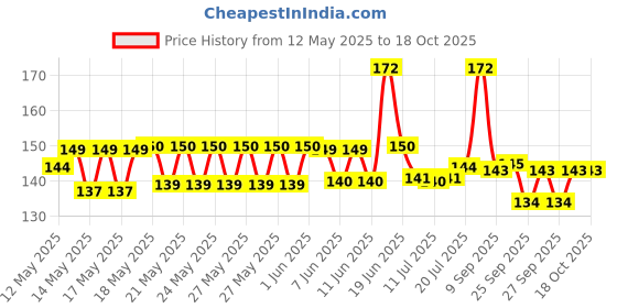 flipkart.com omortex Section Lock Lunch Box For College, School, Office 3 Containers Lunch Box omortex Price History Graph from 12 May 2025 to 18 Oct 2025