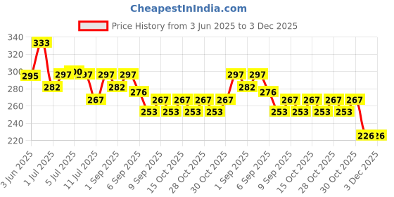 flipkart.com secugen HAMESTER PRO 20 C TYPE POWER SHAIRING CABLE Payment Device, Time & Attendance, Door Locks, Access Control secugen Price History Graph from 3 Jun 2025 to 2 Dec 2025