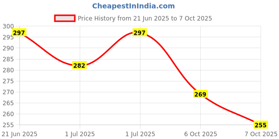 flipkart.com secugen HAMESTER PRO 20 USB POWER SHAIRING CABLE Payment Device, Time & Attendance, Door Locks, Access Control secugen Price History Graph from 21 Jun 2025 to 6 Oct 2025