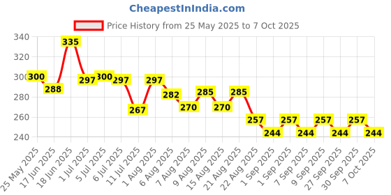 flipkart.com secugen HAMESTER PRO POWER SHARING C TYPE CABLE Time & Attendance, Access Control, Payment Device secugen Price History Graph from 25 May 2025 to 6 Oct 2025
