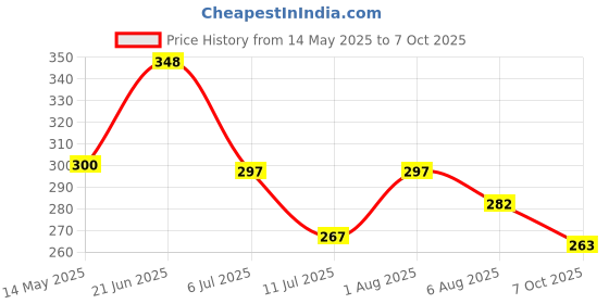 flipkart.com secugen Hamster Pro 20 Power Sharing USB Data Cable Time & Attendance, Payment Device, Access Control secugen Price History Graph from 14 May 2025 to 7 Oct 2025