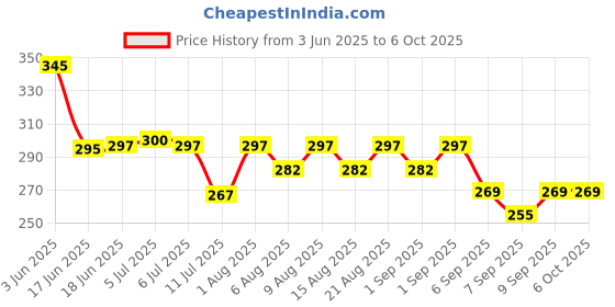 flipkart.com secugen Hamster pro20 Scanner c type cable Access Control, Payment Device, Time & Attendance, Door Locks secugen Price History Graph from 3 Jun 2025 to 6 Oct 2025