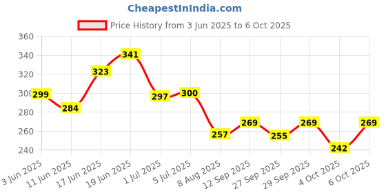 flipkart.com secugen Hamster pro20 Scanner usb type cable Access Control, Door Locks, Payment Device, Time & Attendance secugen Price History Graph from 3 Jun 2025 to 6 Oct 2025