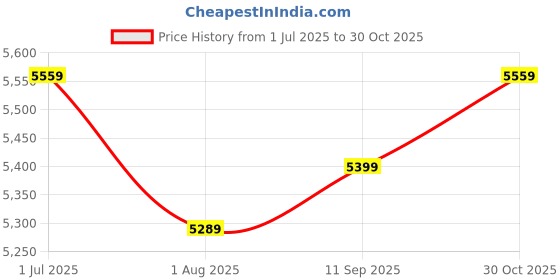 flipkart.com plantex Secura Aluminium Foldable 7 Step Ladder with Safe Hand Rail - (Orange-Silver) Aluminium Ladder plantex Price History Graph from 1 Jul 2025 to 30 Oct 2025