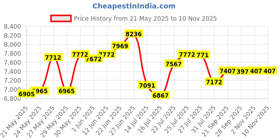 flipkart.com ceat Secura Drive 205/55 R16 91V 4 Wheeler Tyre ceat Price History Graph from 21 May 2025 to 10 Nov 2025
