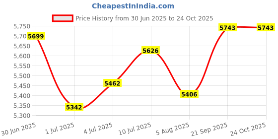 flipkart.com ceat Secura Drive 215/60 R16 91V 4 Wheeler Tyre ceat Price History Graph from 30 Jun 2025 to 24 Oct 2025