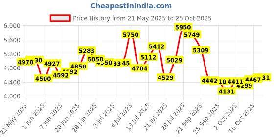 flipkart.com ceat Secura Drive 4 Wheeler Tyre ceat Price History Graph from 21 May 2025 to 25 Oct 2025