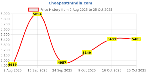 flipkart.com ceat SECURA DRIVE TL 95H 4 Wheeler Tyre ceat Price History Graph from 2 Aug 2025 to 25 Oct 2025