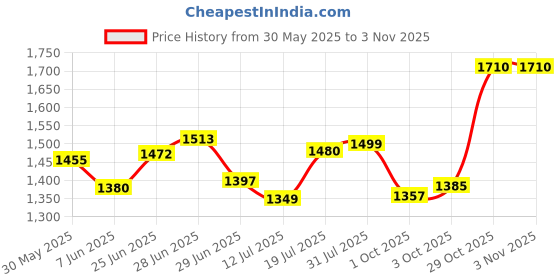flipkart.com ceat SECURA F85 TL 41P 2.75-17 Front Two Wheeler Tyre ceat Price History Graph from 30 May 2025 to 29 Oct 2025