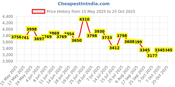 flipkart.com ceat SECURADRIVE 4 Wheeler Tyre ceat Price History Graph from 15 May 2025 to 25 Oct 2025