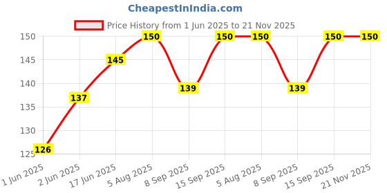 flipkart.com SecuraShield Registered Jack Black Anti-dust Plug Price History Graph from 1 Jun 2025 to 21 Nov 2025