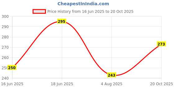 flipkart.com stayfree Secure Cottony Extra Large With Wings XL - 40 Counts Sanitary Pad stayfree Price History Graph from 16 Jun 2025 to 20 Oct 2025