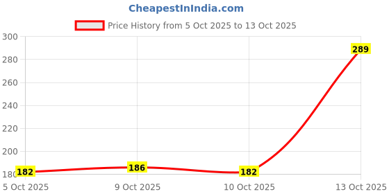 flipkart.com stayfree Secure Dry Cover with Wings XL - 12+12 pads Sanitary Pad stayfree Price History Graph from 5 Oct 2025 to 10 Oct 2025