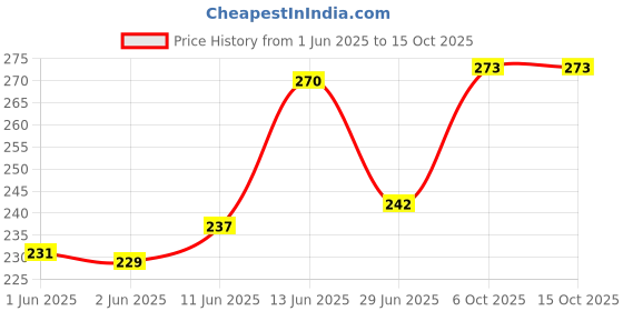 flipkart.com stayfree Secure extra Large 40 pad Sanitary Pad stayfree Price History Graph from 1 Jun 2025 to 15 Oct 2025