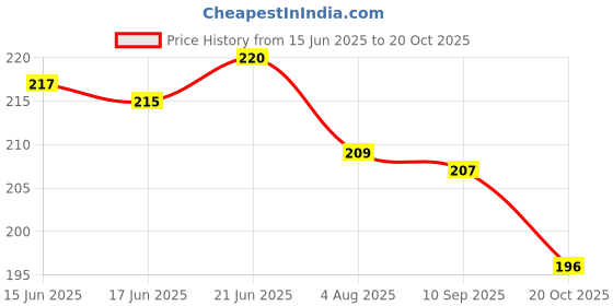 flipkart.com secure healthcare Sfido Ashwagandha | 100% pure |Powder | Relieves Stress secure healthcare Price History Graph from 15 Jun 2025 to 20 Oct 2025