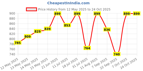 flipkart.com ageasy Secure Hold Grab Bar for Senior Citizen -Anti-Slip, Stainless Steel, Wall Mount Shower Grab Bar ageasy Price History Graph from 12 May 2025 to 24 Oct 2025
