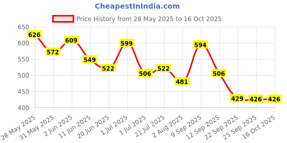 flipkart.com jaspo Secure Hybrid Knee, Elbow & Wrist Guard Combo for Skating, Cycling for All Age Groups - Medium Size Skating Kit jaspo Price History Graph from 28 May 2025 to 15 Oct 2025
