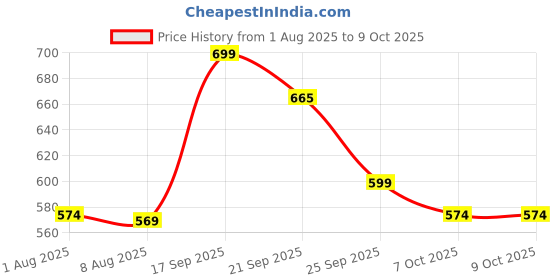 flipkart.com jaspo Secure Hybrid Protective Gear Set-Knee, Elbow and Wrist Guard (Upto 15 years) Skating Guard Combo jaspo Price History Graph from 1 Aug 2025 to 9 Oct 2025