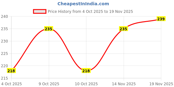 flipkart.com stayfree Secure Regular 20+20 Sanitary Pad Sanitary Pad stayfree Price History Graph from 4 Oct 2025 to 19 Nov 2025