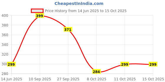 flipkart.com jaspo Secure Sports Helmet Skating Helmet jaspo Price History Graph from 14 Jun 2025 to 15 Oct 2025