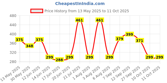 flipkart.com jaspo Secure Sports Helmet Skating Helmet jaspo Price History Graph from 13 May 2025 to 11 Oct 2025