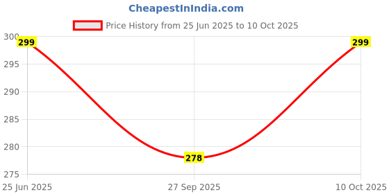 flipkart.com jaspo Secure Sports Helmet Skating Helmet jaspo Price History Graph from 25 Jun 2025 to 10 Oct 2025