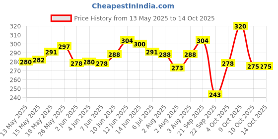 flipkart.com stayfree Secure Ultra-thin XL Sanitary Pad stayfree Price History Graph from 13 May 2025 to 14 Oct 2025