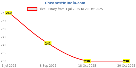 flipkart.com shivucrafts Secure Wooden Box for Smart Saving Coin Bank shivucrafts Price History Graph from 1 Jul 2025 to 18 Oct 2025