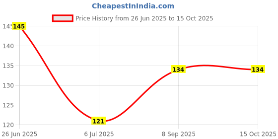 flipkart.com stayfree SECURE XL 18 Sanitary Pad stayfree Price History Graph from 26 Jun 2025 to 13 Oct 2025
