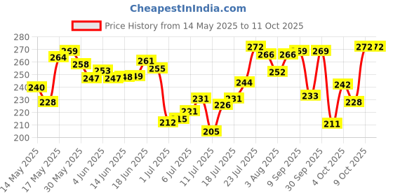 flipkart.com stayfree Secure XL Wings Sanitary Pad stayfree Price History Graph from 14 May 2025 to 11 Oct 2025