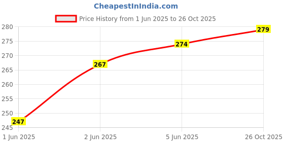 flipkart.com plexi Secured courier bags/ sales envelopes Polybags for Shipping/ Packing jacket with POD 51 microns 6 x 8 inches ( Pack of 100 ) Security Bag plexi Price History Graph from 1 Jun 2025 to 26 Oct 2025
