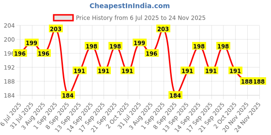 flipkart.com Securemove APPLE iPHONE 18W/20W Charger/Adaptor/Dock Protection Cover with Cable Protector Cable Protector Price History Graph from 6 Jul 2025 to 24 Nov 2025
