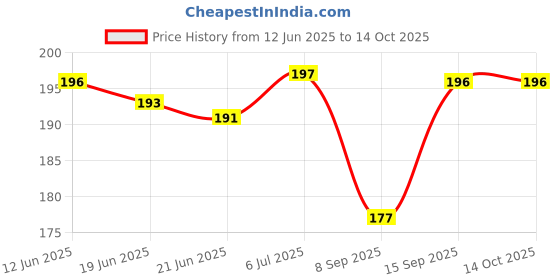 flipkart.com Securemove Apple ,phone 18W/20W Charger/Adaptor/Dock Protection Cover with Cable Protector Price History Graph from 12 Jun 2025 to 14 Oct 2025